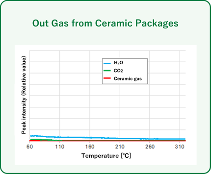 Ceramic Packages