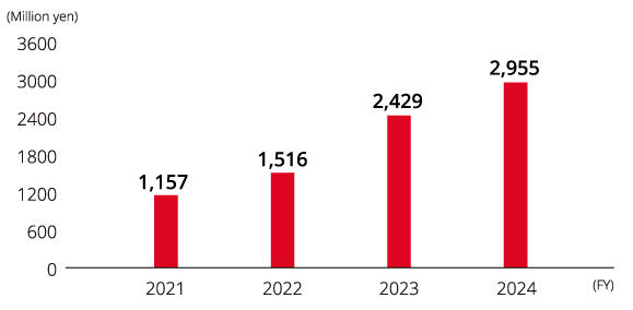 image: Changes in Education-related Costs（Kyocera）